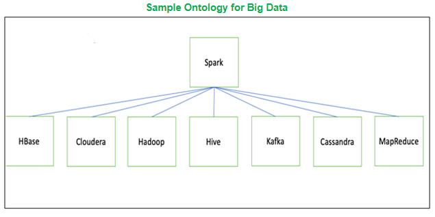 Ontology mapping