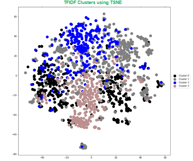 TFIDF Clusters using TSNE