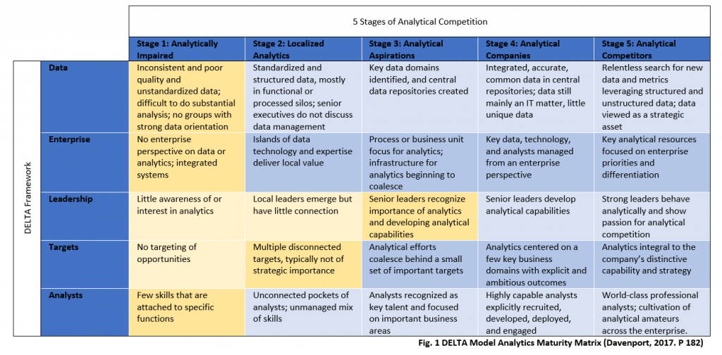 Shows Davenports' Five Stages of Analytical Competition model matrix