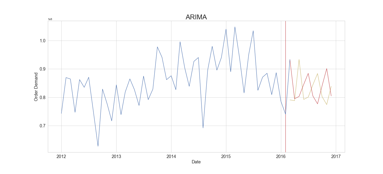 ARIMA Forecast