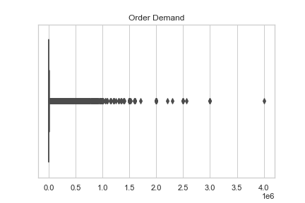 Distribution of order demand