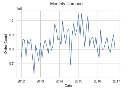 Order Demand over time