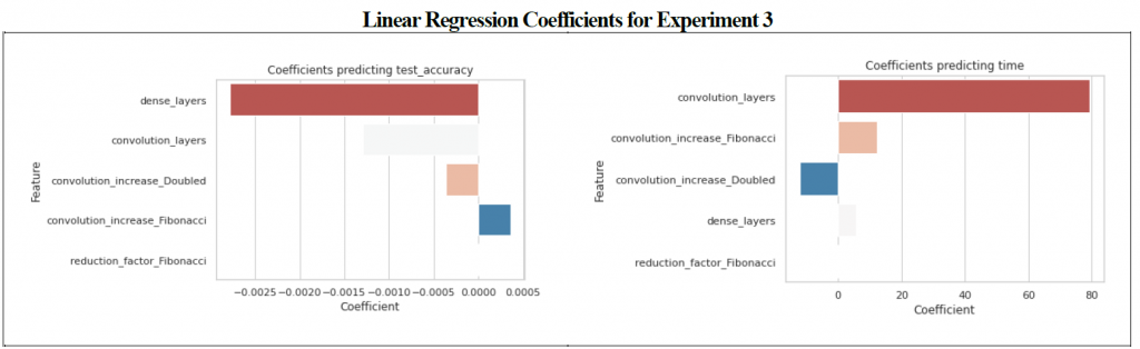 Figure 4. Regression Model for Experiment 1 showing variable impact on test accuracy and time to convergence.