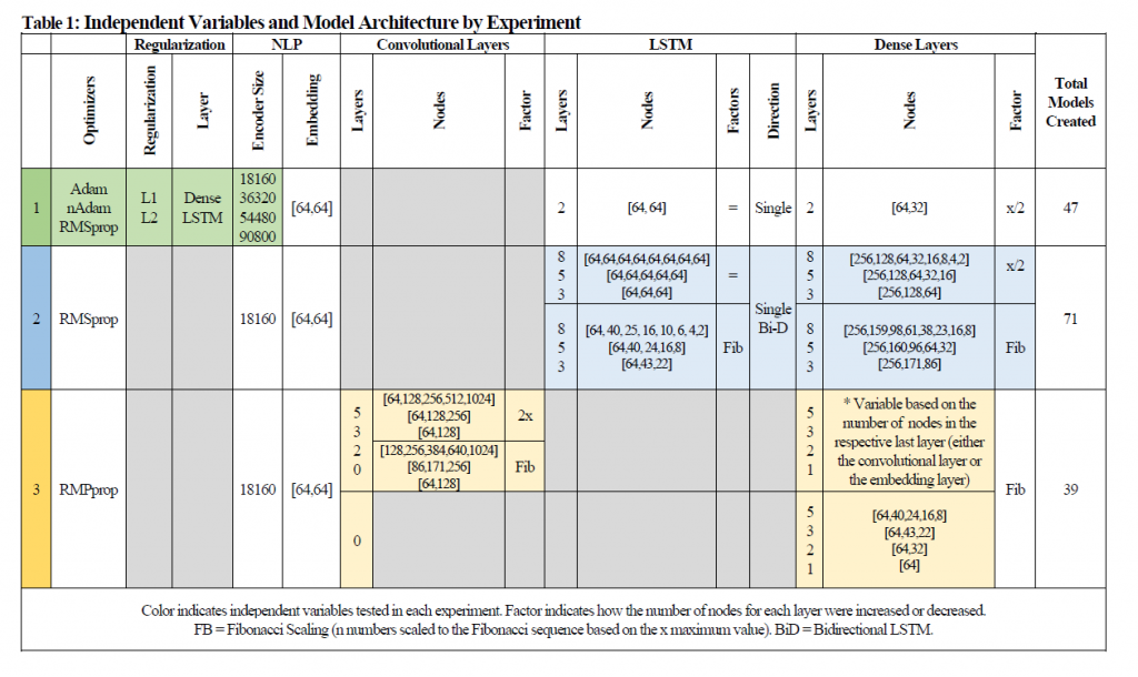 Table showing the independent variables and architecture by experiment
