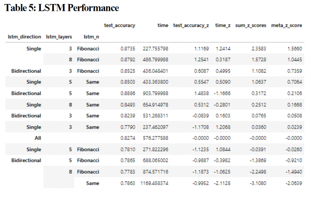 Table 5. LSTM Performance