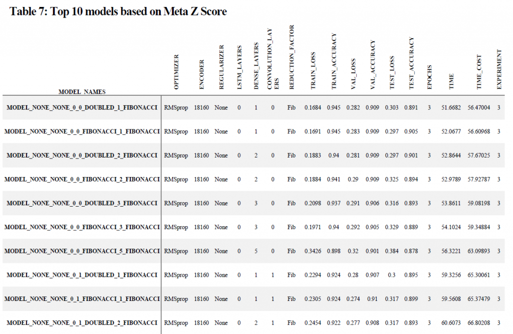 Table 7. Top 10 models based on Meta Z Score